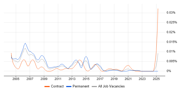 Job vacancy trend for IP Network Consultant in England Job vacancy trend for IP Network Consultant in England