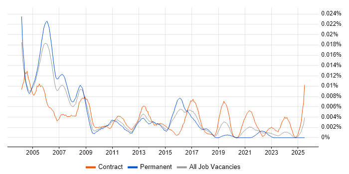 Job vacancy trend for IP Specialist in England Job vacancy trend for IP Specialist in England