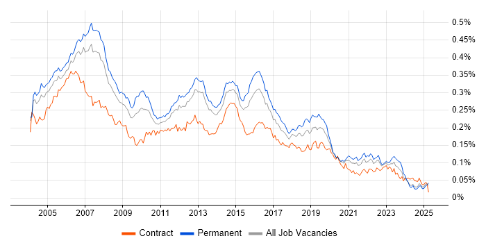 Job vacancy trend for IP Telephony in England Job vacancy trend for IP Telephony in England
