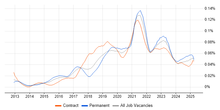 Job vacancy trend for iPaaS in England Job vacancy trend for iPaaS in England
