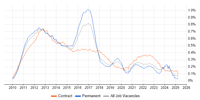 Job vacancy trend for iPad in England Job vacancy trend for iPad in England