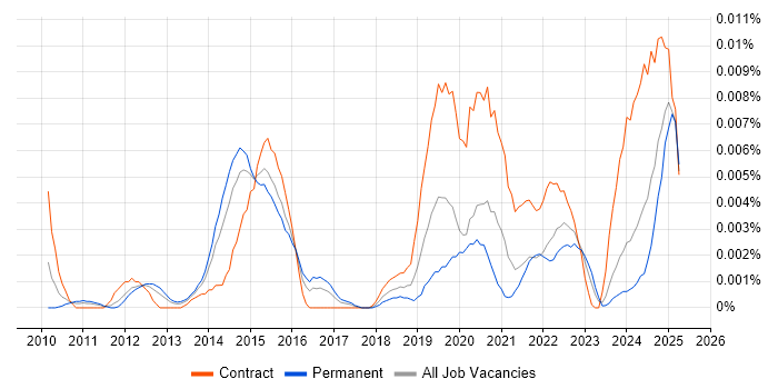 Job vacancy trend for Iperf in England Job vacancy trend for Iperf in England