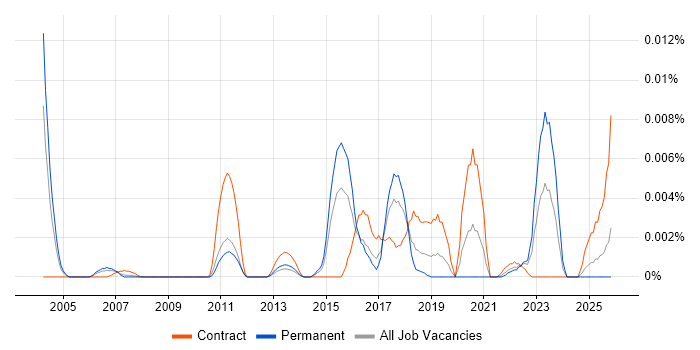 IPFIX job vacancy trend in England