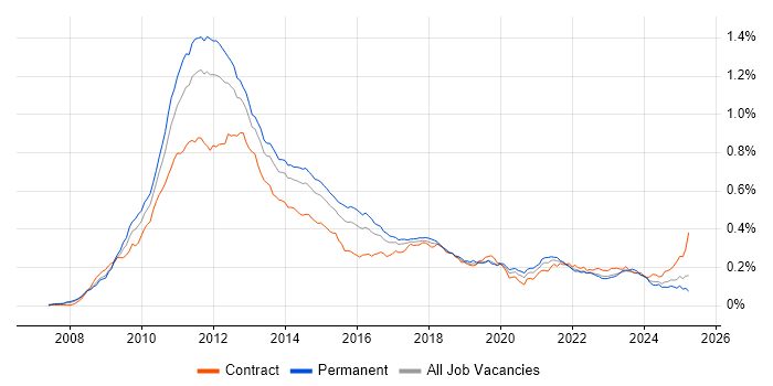 Job vacancy trend for iPhone in England Job vacancy trend for iPhone in England