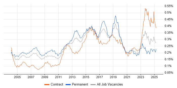 Job vacancy trend for IPsec in England
