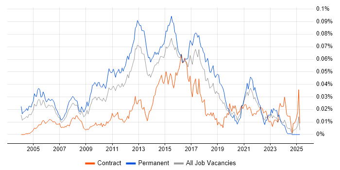 Job vacancy trend for iptables in England