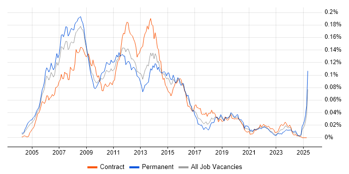 Job vacancy trend for IPTV in England Job vacancy trend for IPTV in England