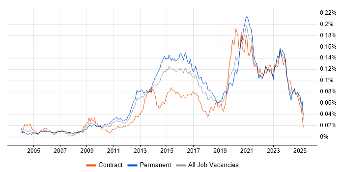 Job vacancy trend for IPv4 in England