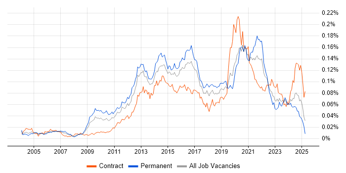 Job vacancy trend for IPv6 in England Job vacancy trend for IPv6 in England