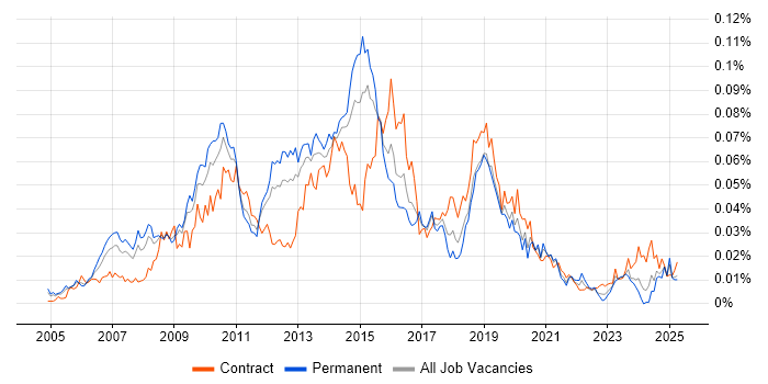 Job vacancy trend for IronPort in England Job vacancy trend for IronPort in England