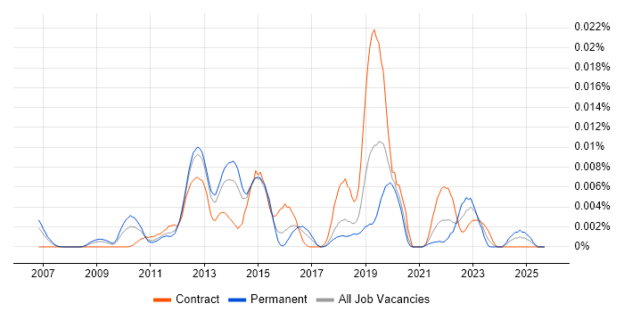 IronPython job vacancy trend in England IronPython job vacancy trend in England