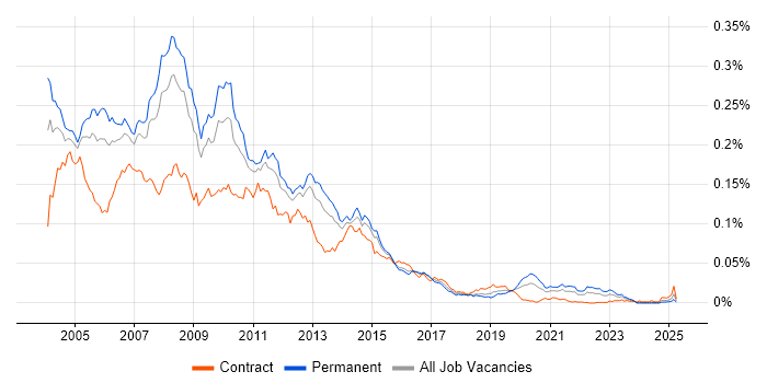 Job vacancy trend for ISA Server in England Job vacancy trend for ISA Server in England