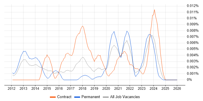 ISA99 job vacancy trend in England