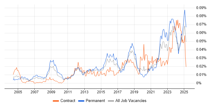 Job vacancy trend for ISACA in England