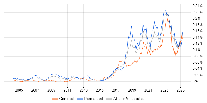 Job vacancy trend for (ISC)2 CCSP in England