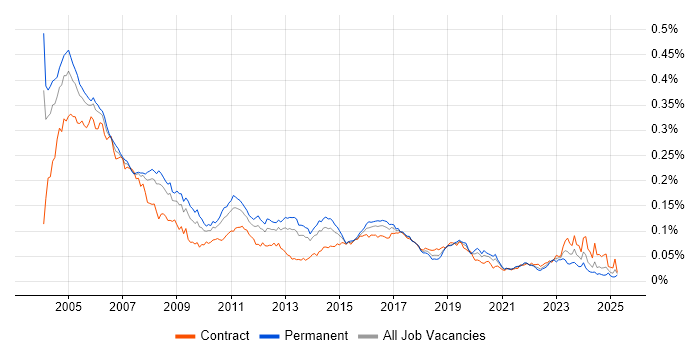 Job vacancy trend for ISDN in England