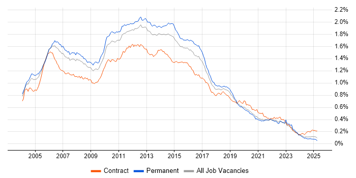 Job vacancy trend for ISEB in England Job vacancy trend for ISEB in England