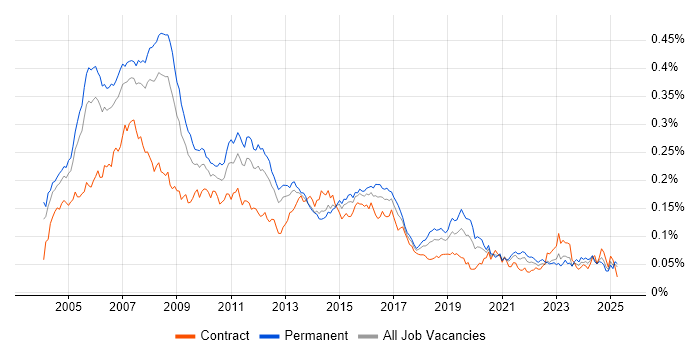 Job vacancy trend for iSeries in England Job vacancy trend for iSeries in England