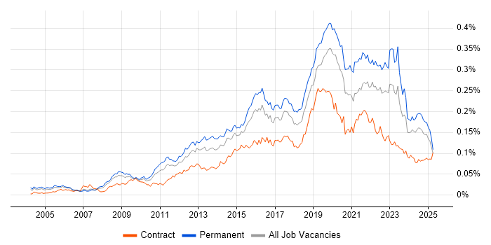 Job vacancy trend for ISMS in England Job vacancy trend for ISMS in England