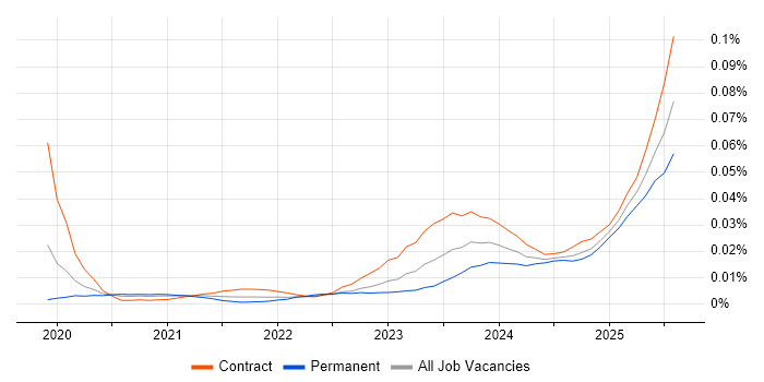 Job vacancy trend for ISO 19650 in England Job vacancy trend for ISO 19650 in England
