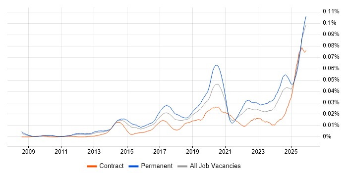 ISO 27001 Lead Implementer job vacancy trend in England