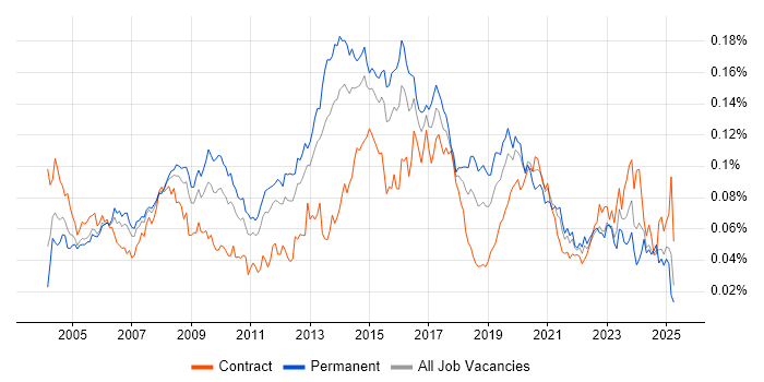 Job vacancy trend for ISO/IEC 20000 in England