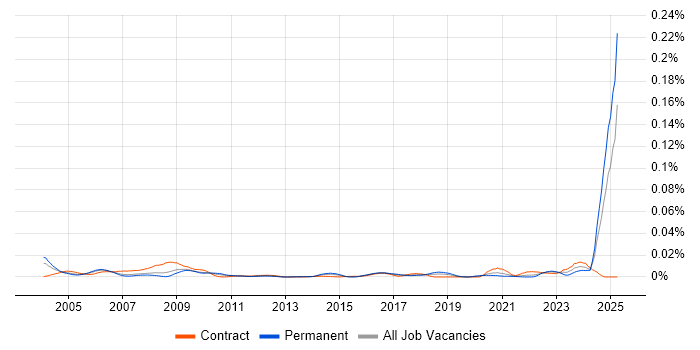 Job vacancy trend for ISO/IEC 12207 in England Job vacancy trend for ISO/IEC 12207 in England
