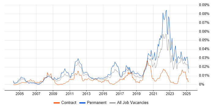 Job vacancy trend for ISO 13485 in England