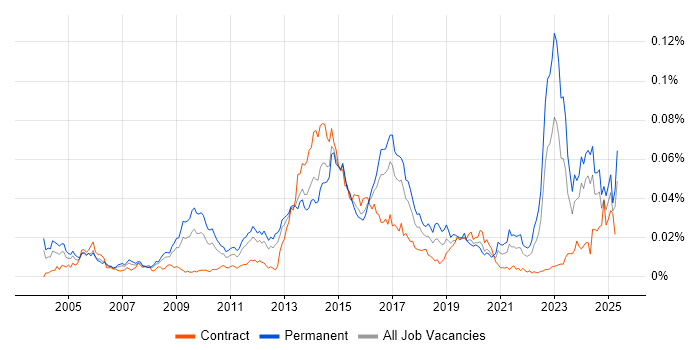 Job vacancy trend for ISO 14001 in England Job vacancy trend for ISO 14001 in England