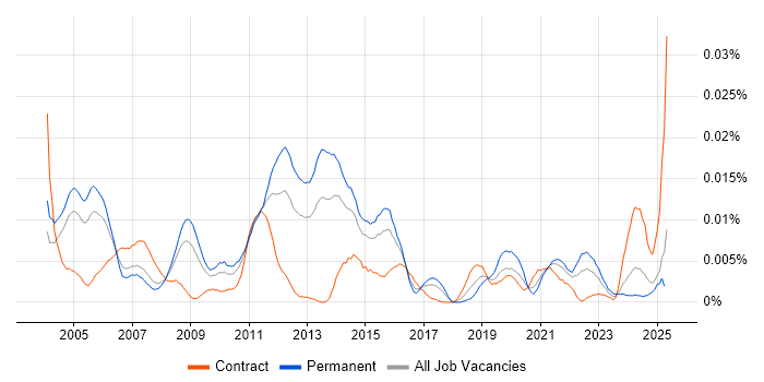 Job vacancy trend for ISO 15022 in England Job vacancy trend for ISO 15022 in England