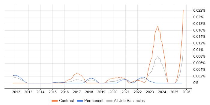 ISO17020 job vacancy trend in England ISO17020 job vacancy trend in England