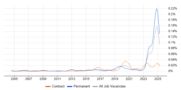 Job vacancy trend for ISO/IEC 17025 in England Job vacancy trend for ISO/IEC 17025 in England