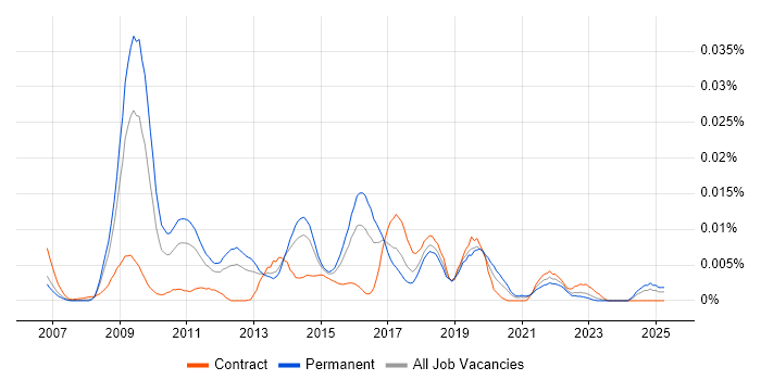 Job vacancy trend for ISO/IEC 19770 in England Job vacancy trend for ISO/IEC 19770 in England