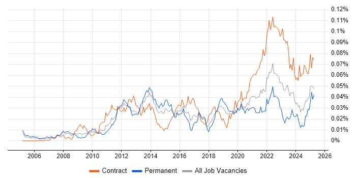 Job vacancy trend for ISO 20022 in England Job vacancy trend for ISO 20022 in England