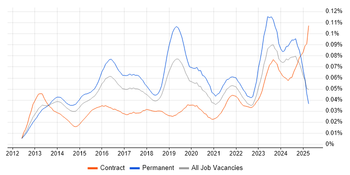 Job vacancy trend for ISO 22301 in England Job vacancy trend for ISO 22301 in England