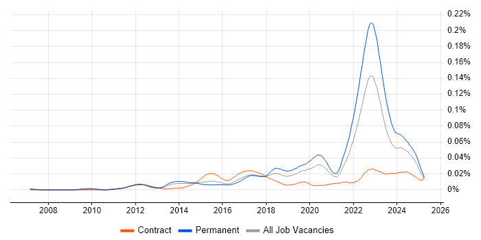 Job vacancy trend for ISO 26262 in England Job vacancy trend for ISO 26262 in England