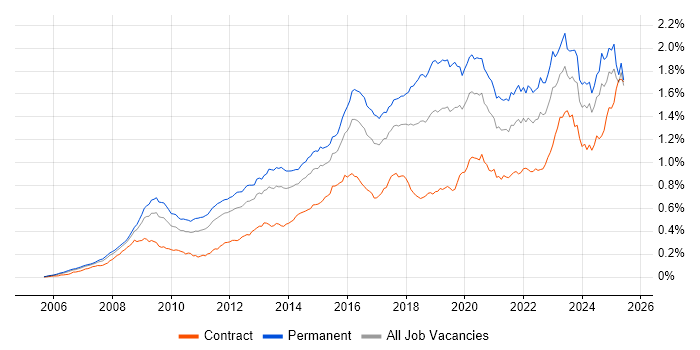 Job vacancy trend for ISO/IEC 27001 in England Job vacancy trend for ISO/IEC 27001 in England