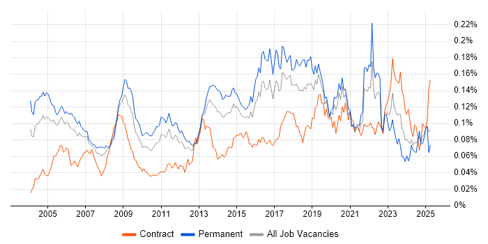 Job vacancy trend for ISO/IEC 27002 (supersedes ISO/IEC 17799) in England Job vacancy trend for ISO/IEC 27002 (supersedes ISO/IEC 17799) in England