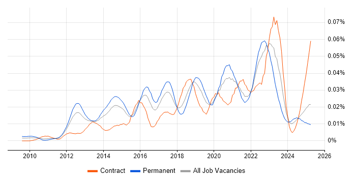 Job vacancy trend for ISO/IEC 27005 in England Job vacancy trend for ISO/IEC 27005 in England