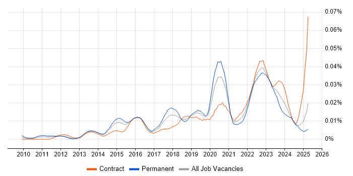 Job vacancy trend for ISO 31000 in England Job vacancy trend for ISO 31000 in England
