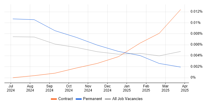 Job vacancy trend for ISO/IEC 42001 in England