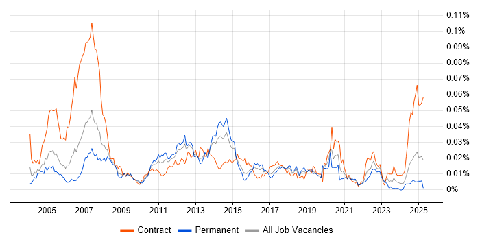 Job vacancy trend for ISO 8583 in England Job vacancy trend for ISO 8583 in England