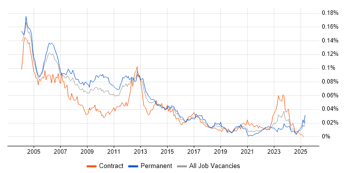Job vacancy trend for ISO 9000 in England Job vacancy trend for ISO 9000 in England