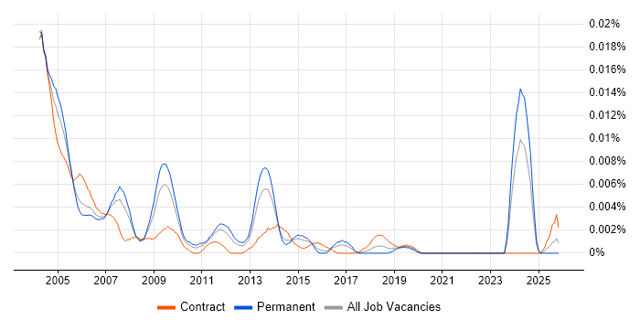 ISO 9002 job vacancy trend in England
