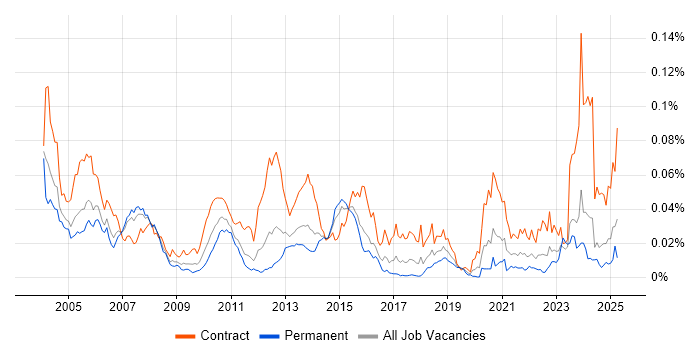 Job vacancy trend for ISPF in England