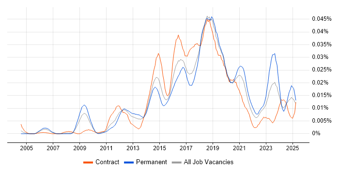 Job vacancy trend for ISSAP in England Job vacancy trend for ISSAP in England