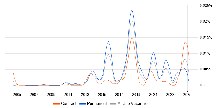 Job vacancy trend for ISSEP in England Job vacancy trend for ISSEP in England