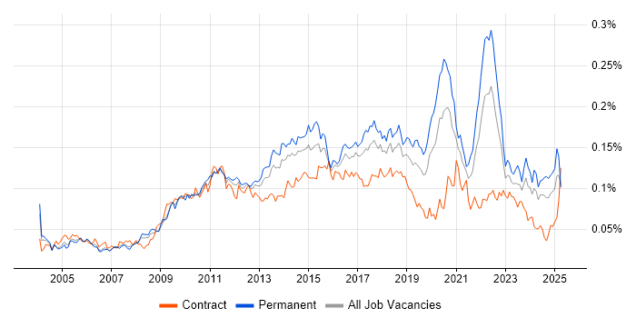 Job vacancy trend for Issue Tracking in England Job vacancy trend for Issue Tracking in England