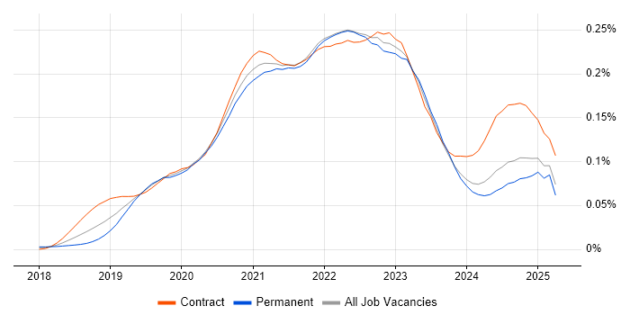 Job vacancy trend for Istio in England
