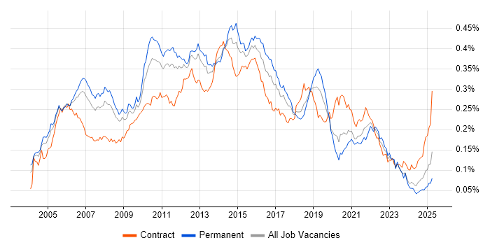 Job vacancy trend for ISTQB Foundation Certification in England Job vacancy trend for ISTQB Foundation Certification in England